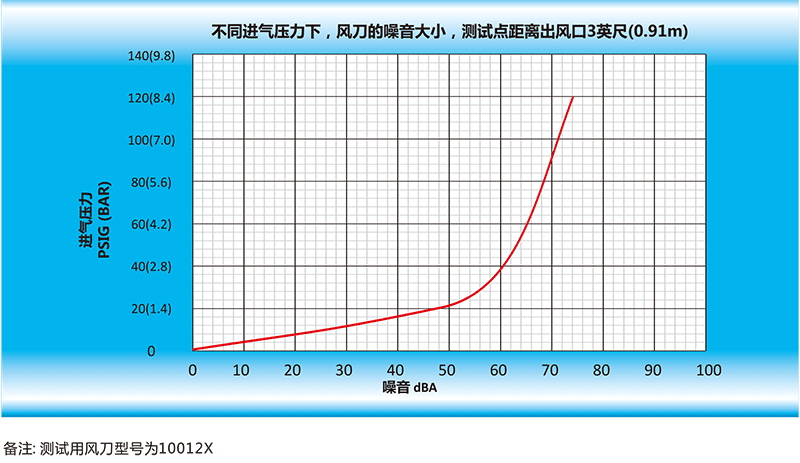 风MK在线-MK（中国）一站式体育服务官网的噪音大小，测试点距离出风口英尺（0.91m）.gif