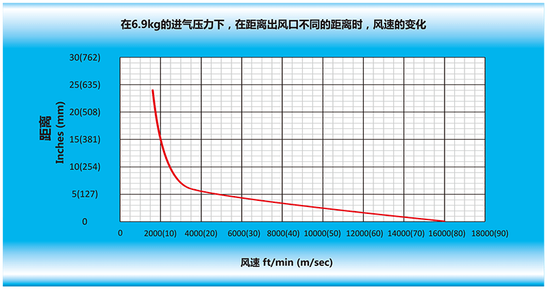 在6.9kg的进气压力下，在离风MK在线-MK（中国）一站式体育服务官网出风口不同的距离时，风速的变化.gif