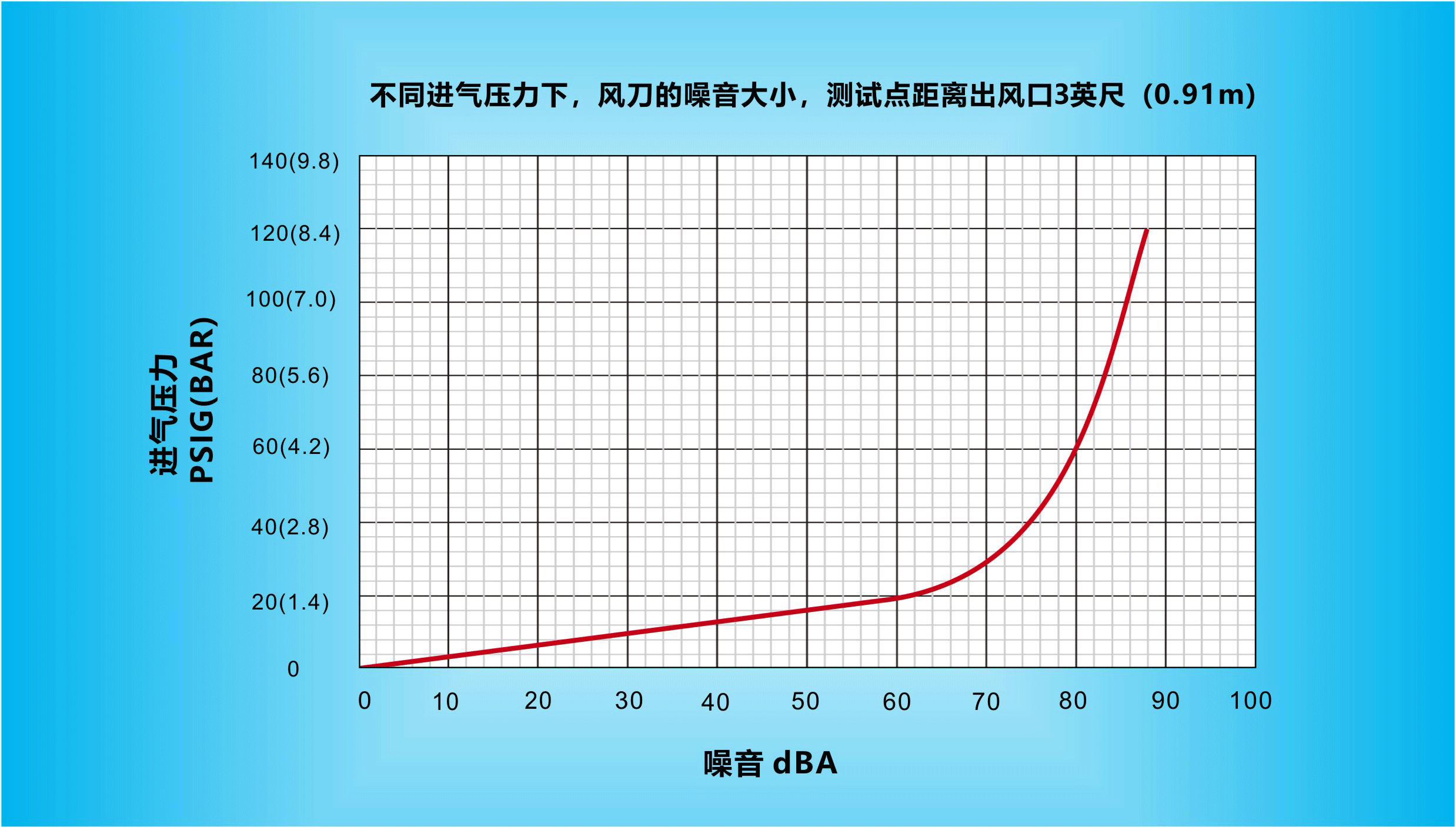 不同进气压力下，纳克斯（Nexflow）标准风MK在线-MK（中国）一站式体育服务官网的噪音大小，测试点距离出风口3英尺（0.91m）.gif