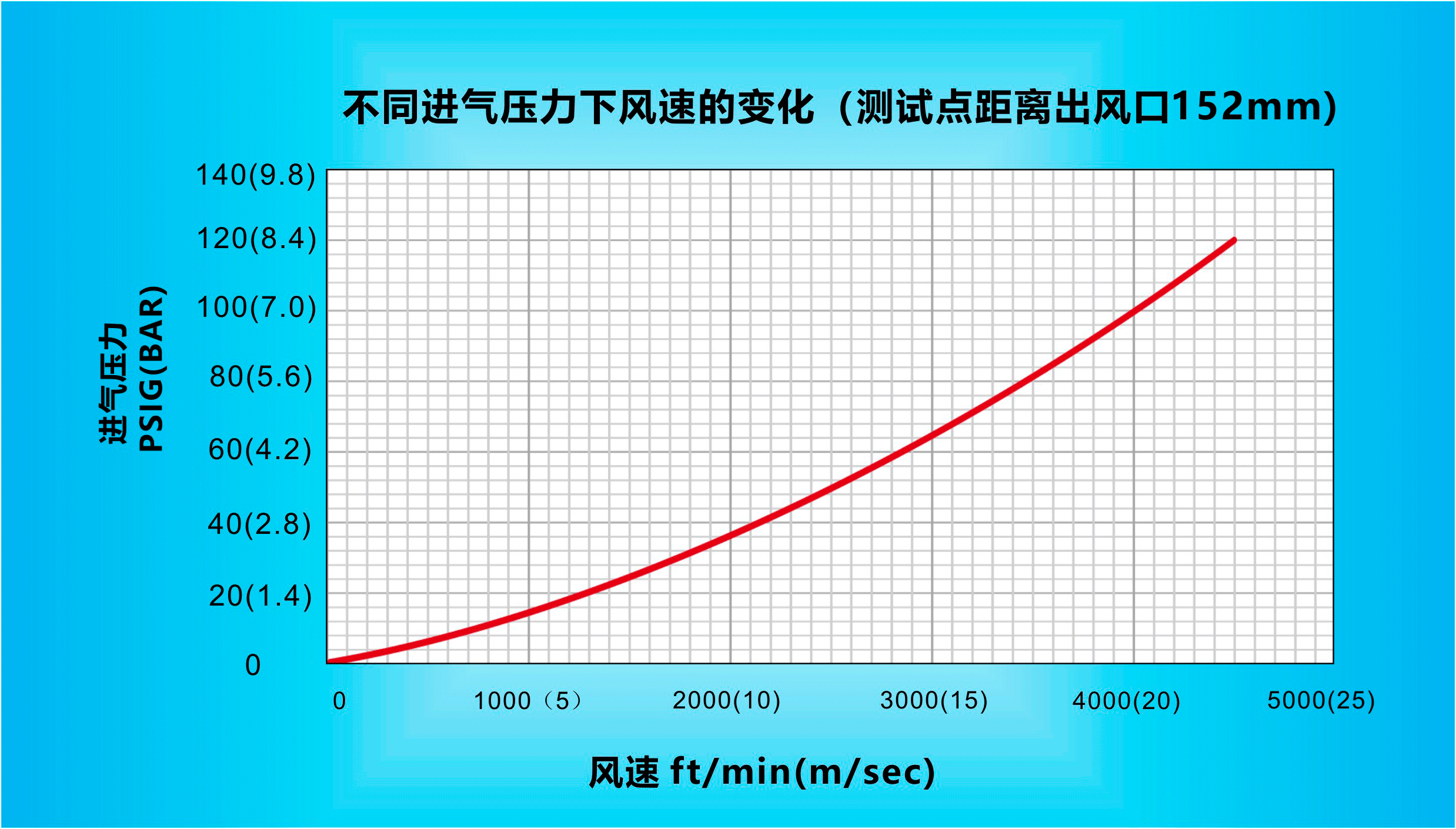 纳克斯（Nexflow）标准风MK在线-MK（中国）一站式体育服务官网在不同进气压力下风速的变化（测试点距离出风口152mm）.gif