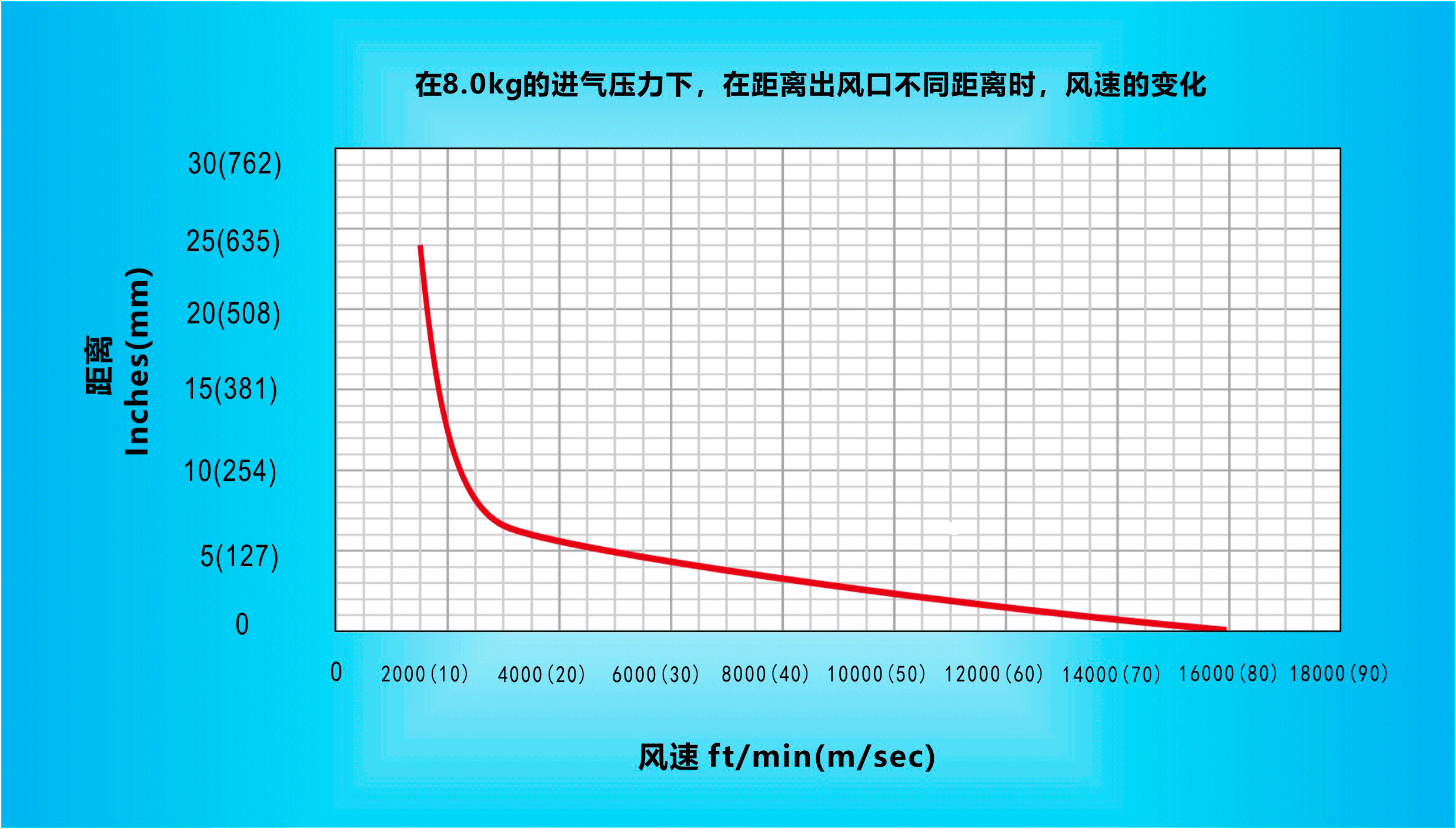 纳克斯（Nexflow）标准风MK在线-MK（中国）一站式体育服务官网在8.0KG的进气压力下，在距离出风口不同距离时，风速的变化.gif
